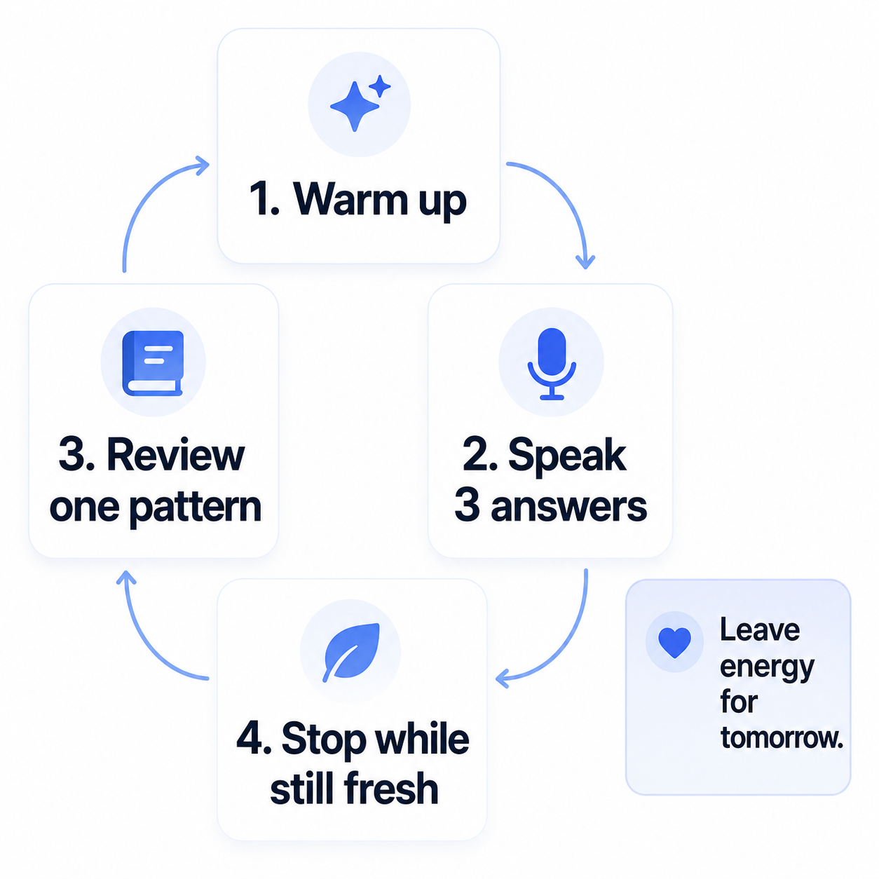 The sustainable practice loop